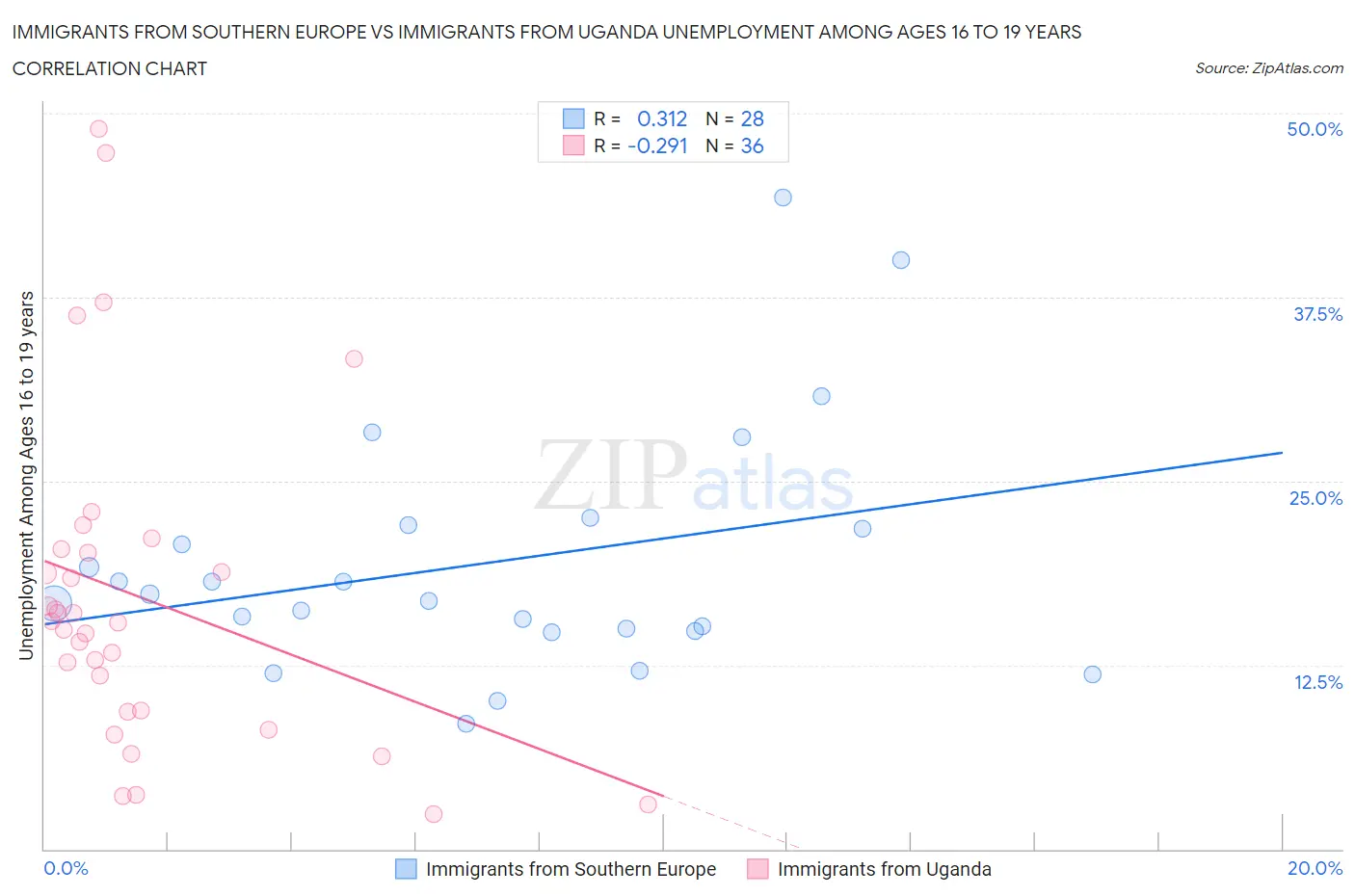 Immigrants from Southern Europe vs Immigrants from Uganda Unemployment Among Ages 16 to 19 years