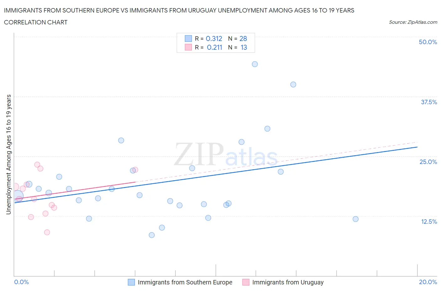 Immigrants from Southern Europe vs Immigrants from Uruguay Unemployment Among Ages 16 to 19 years