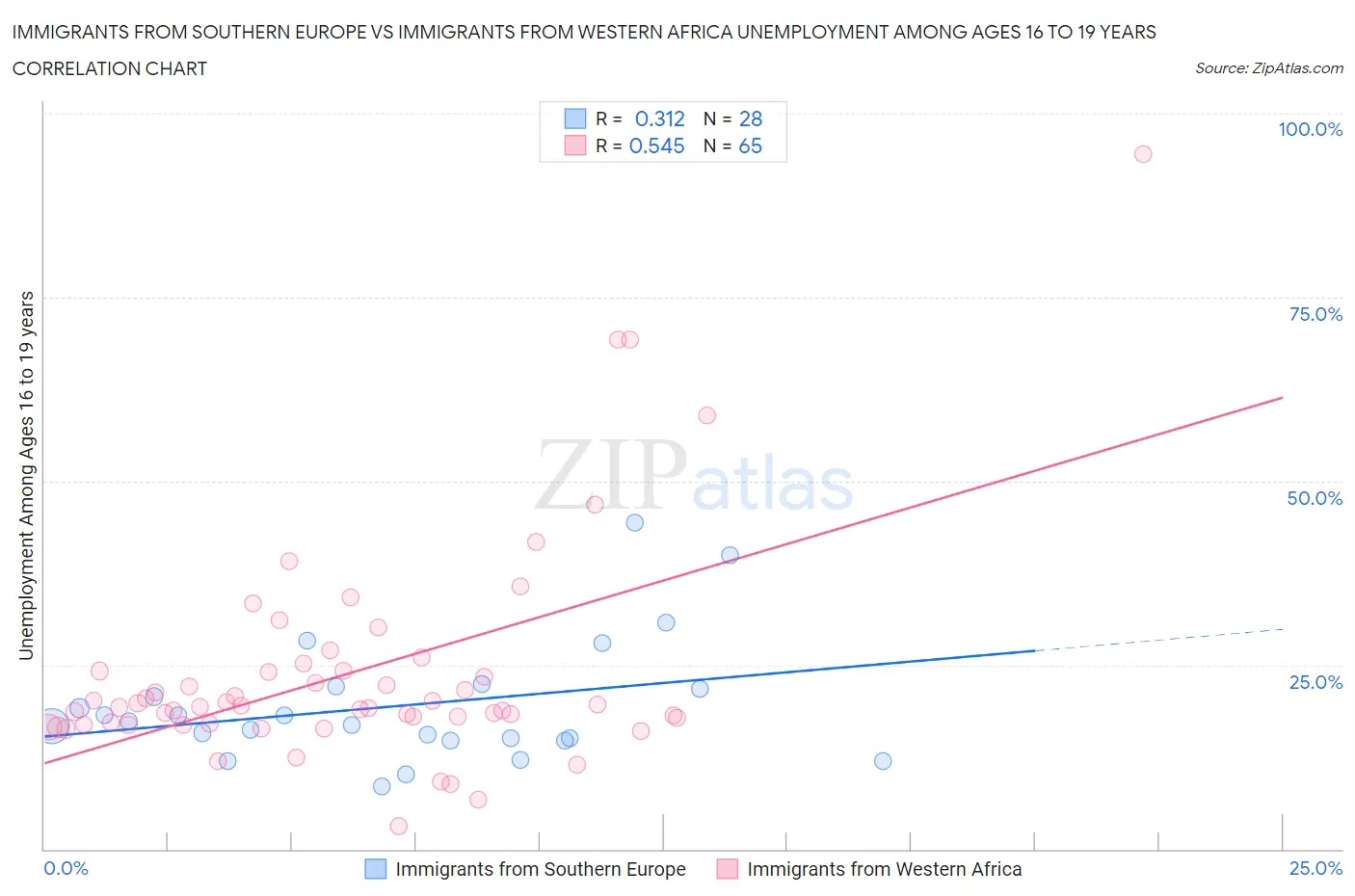 Immigrants from Southern Europe vs Immigrants from Western Africa Unemployment Among Ages 16 to 19 years