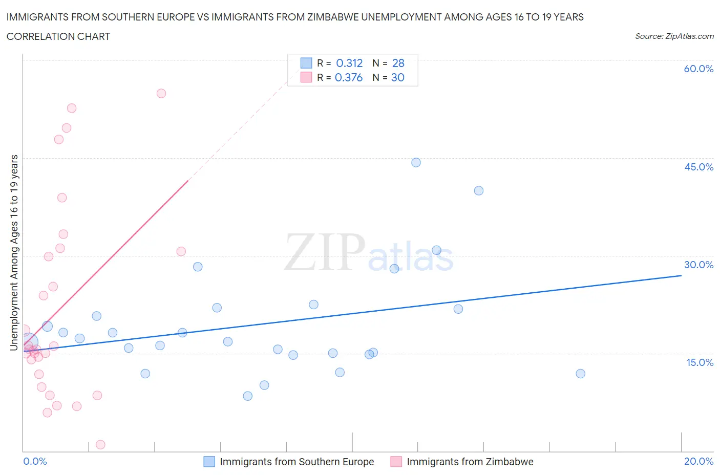 Immigrants from Southern Europe vs Immigrants from Zimbabwe Unemployment Among Ages 16 to 19 years