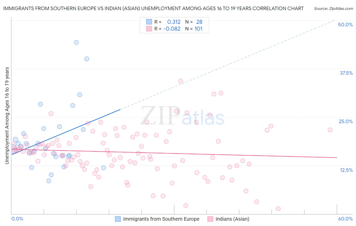 Immigrants from Southern Europe vs Indian (Asian) Unemployment Among Ages 16 to 19 years
