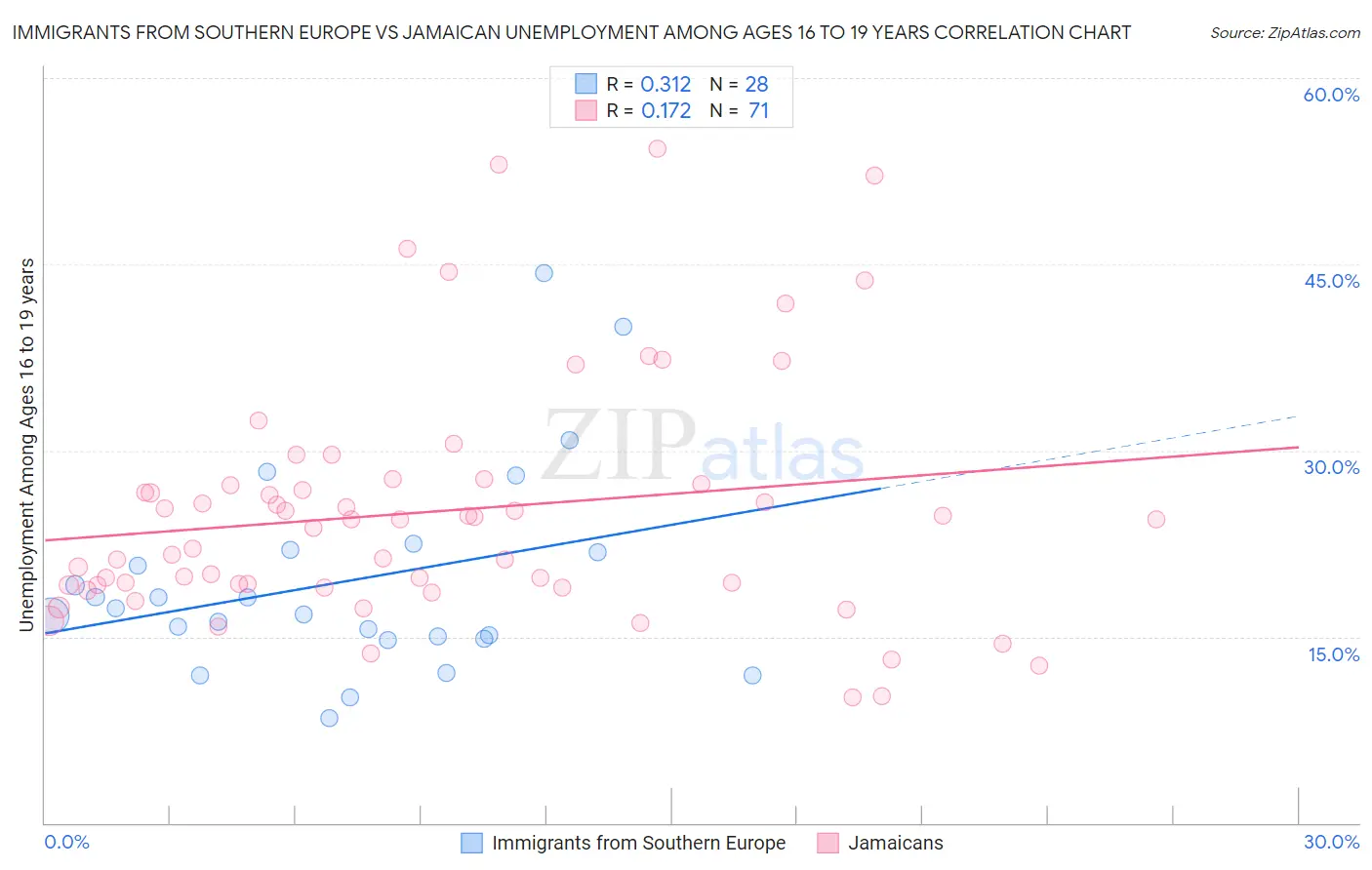 Immigrants from Southern Europe vs Jamaican Unemployment Among Ages 16 to 19 years