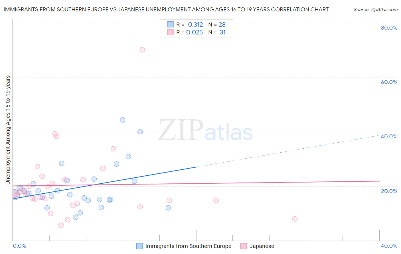 Immigrants from Southern Europe vs Japanese Unemployment Among Ages 16 to 19 years