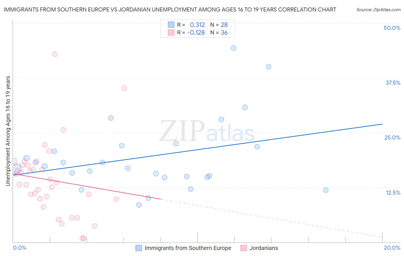 Immigrants from Southern Europe vs Jordanian Unemployment Among Ages 16 to 19 years