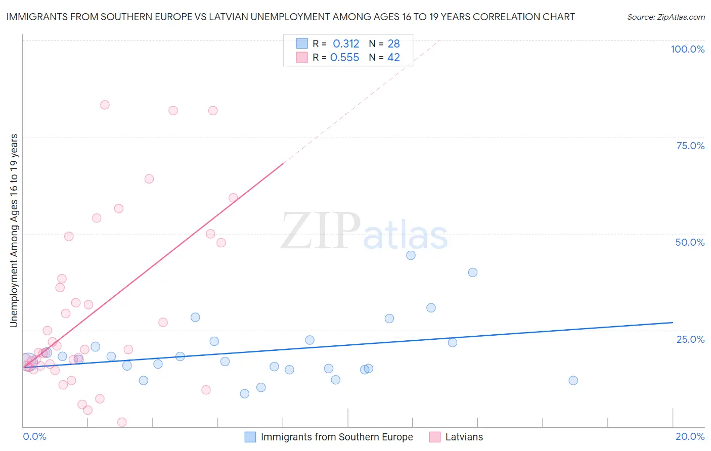 Immigrants from Southern Europe vs Latvian Unemployment Among Ages 16 to 19 years