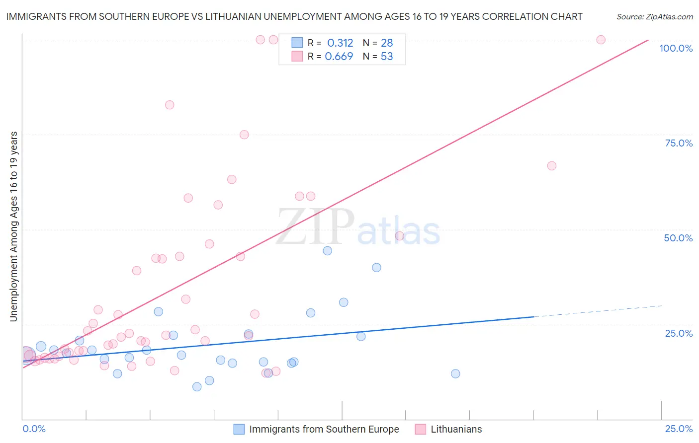 Immigrants from Southern Europe vs Lithuanian Unemployment Among Ages 16 to 19 years