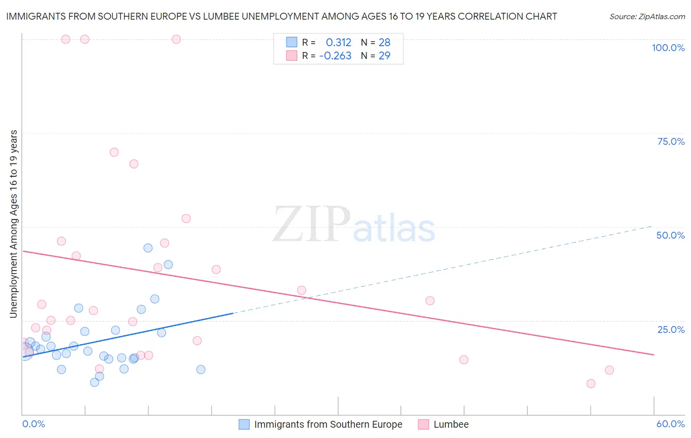 Immigrants from Southern Europe vs Lumbee Unemployment Among Ages 16 to 19 years