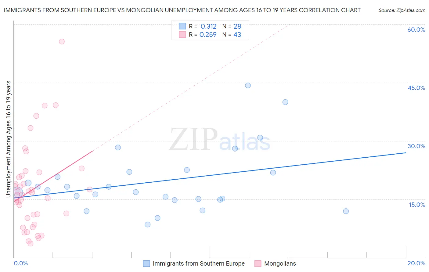 Immigrants from Southern Europe vs Mongolian Unemployment Among Ages 16 to 19 years