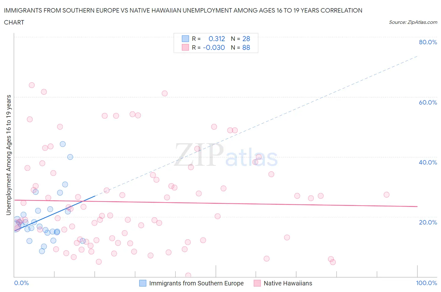 Immigrants from Southern Europe vs Native Hawaiian Unemployment Among Ages 16 to 19 years