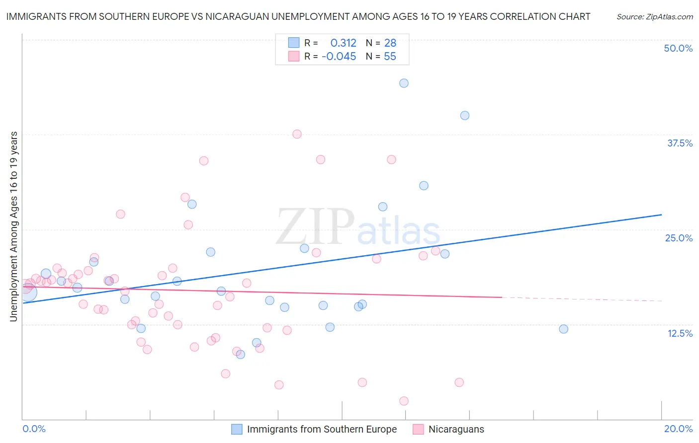 Immigrants from Southern Europe vs Nicaraguan Unemployment Among Ages 16 to 19 years