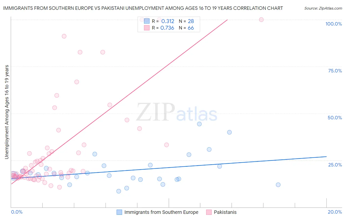 Immigrants from Southern Europe vs Pakistani Unemployment Among Ages 16 to 19 years