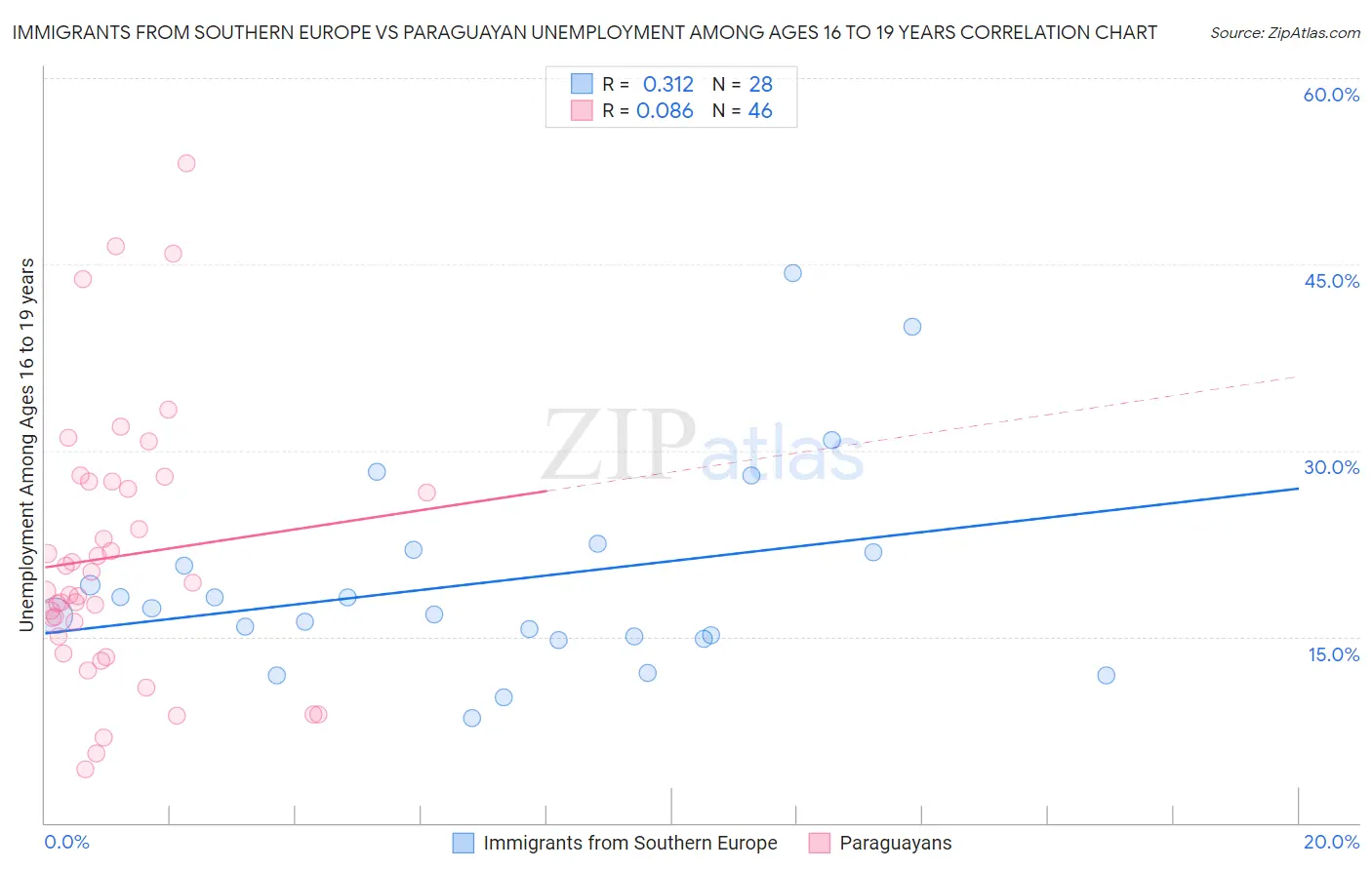 Immigrants from Southern Europe vs Paraguayan Unemployment Among Ages 16 to 19 years