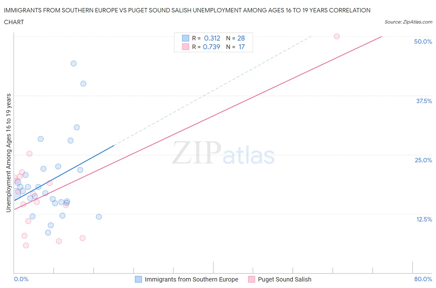 Immigrants from Southern Europe vs Puget Sound Salish Unemployment Among Ages 16 to 19 years