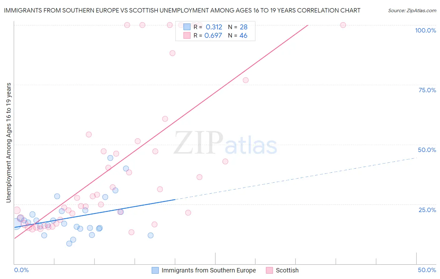 Immigrants from Southern Europe vs Scottish Unemployment Among Ages 16 to 19 years