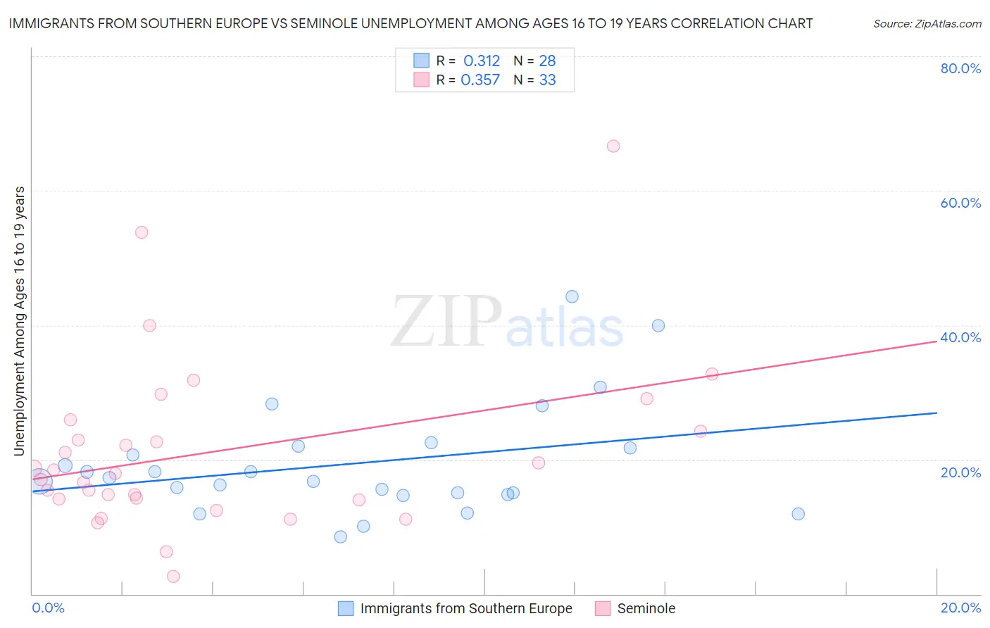 Immigrants from Southern Europe vs Seminole Unemployment Among Ages 16 to 19 years