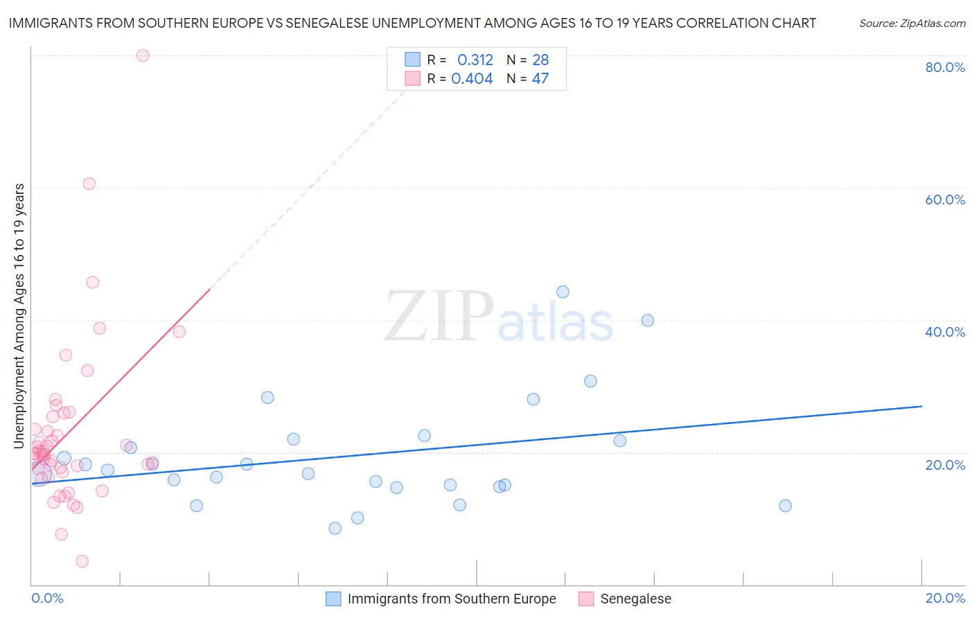 Immigrants from Southern Europe vs Senegalese Unemployment Among Ages 16 to 19 years