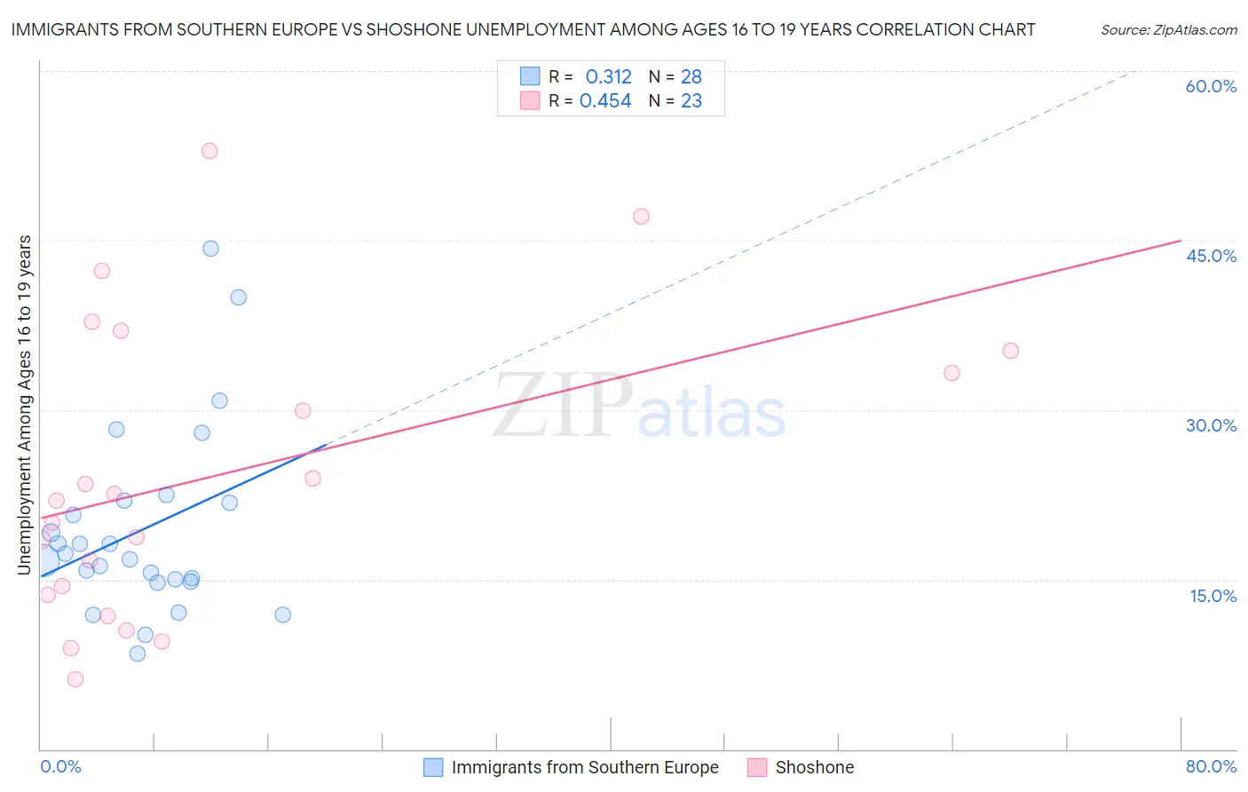Immigrants from Southern Europe vs Shoshone Unemployment Among Ages 16 to 19 years