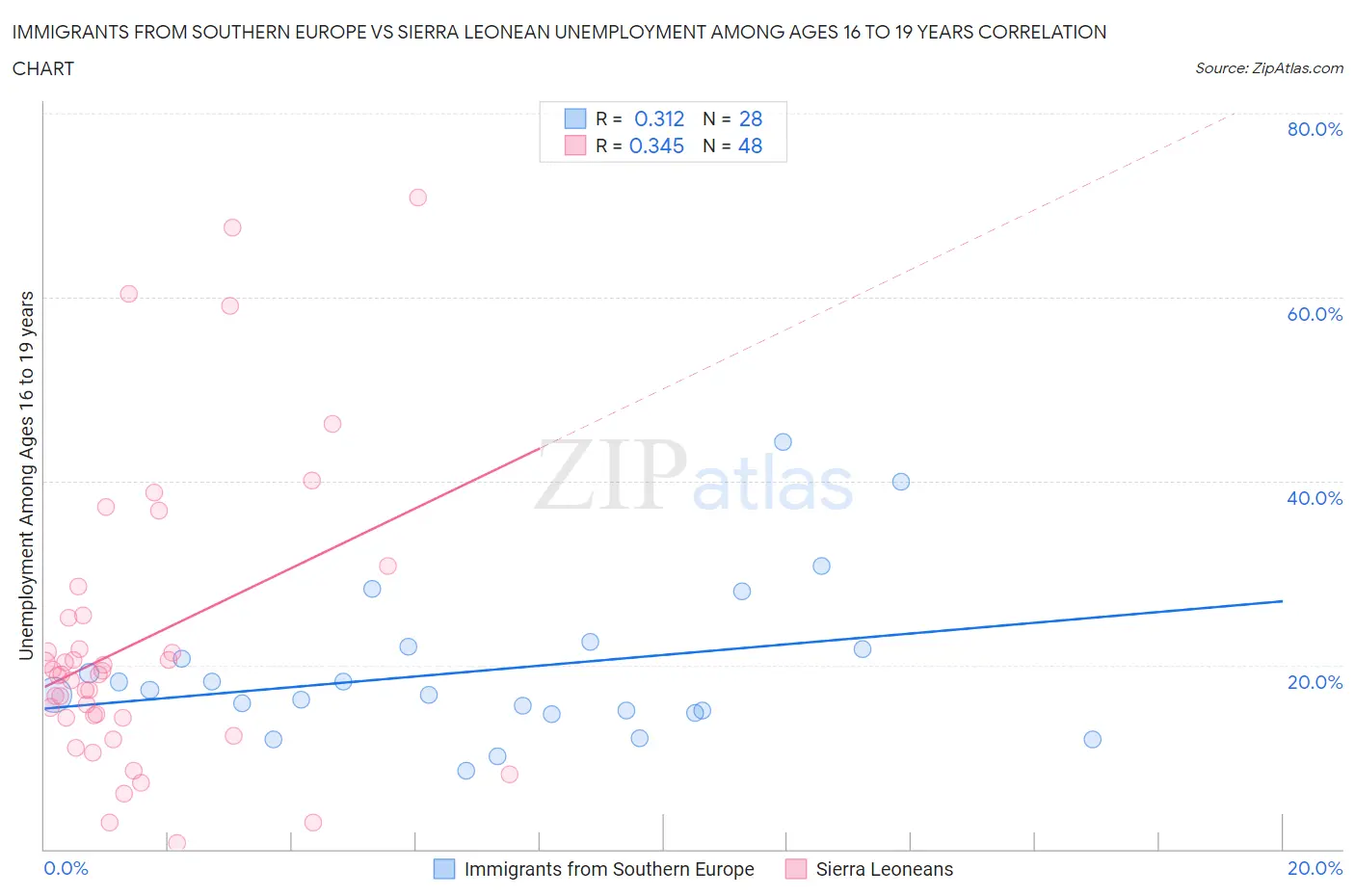Immigrants from Southern Europe vs Sierra Leonean Unemployment Among Ages 16 to 19 years