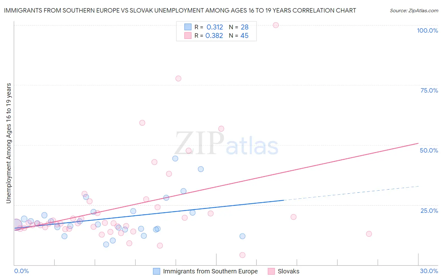 Immigrants from Southern Europe vs Slovak Unemployment Among Ages 16 to 19 years