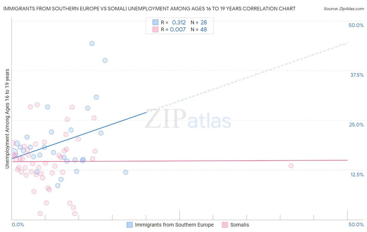 Immigrants from Southern Europe vs Somali Unemployment Among Ages 16 to 19 years