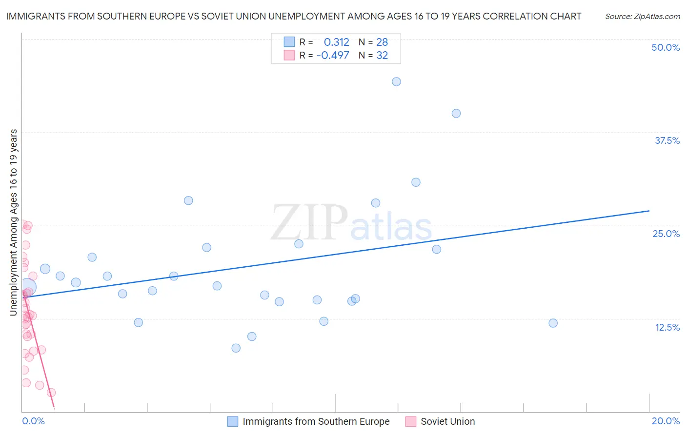 Immigrants from Southern Europe vs Soviet Union Unemployment Among Ages 16 to 19 years