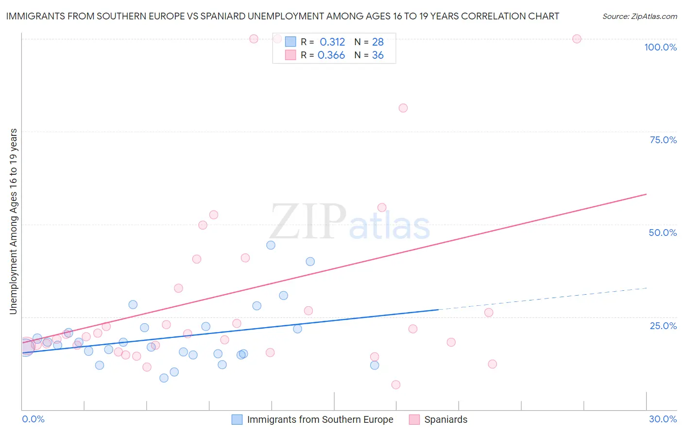 Immigrants from Southern Europe vs Spaniard Unemployment Among Ages 16 to 19 years
