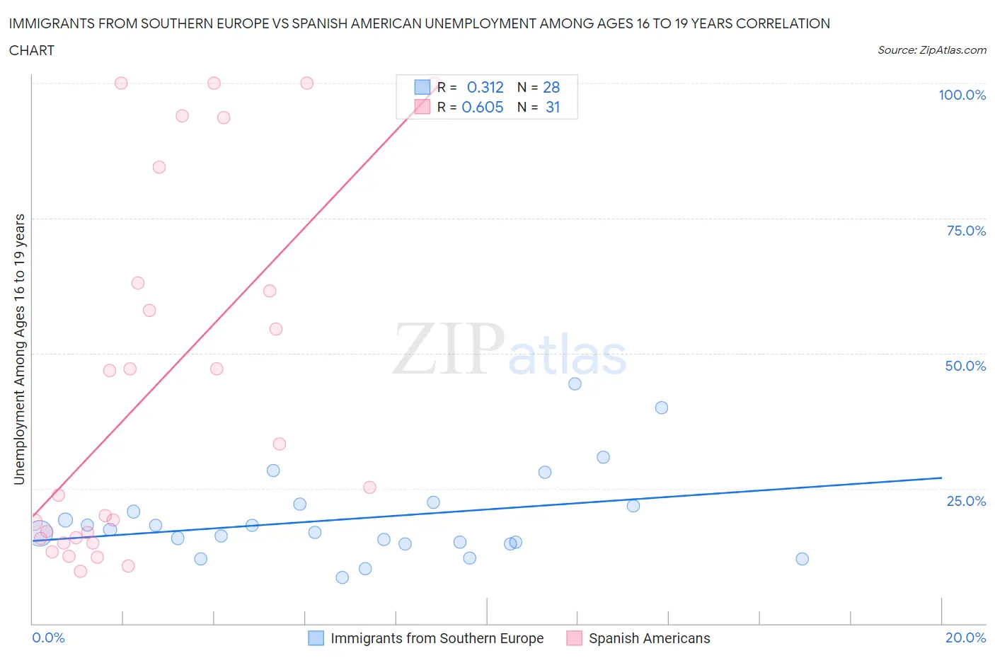 Immigrants from Southern Europe vs Spanish American Unemployment Among Ages 16 to 19 years