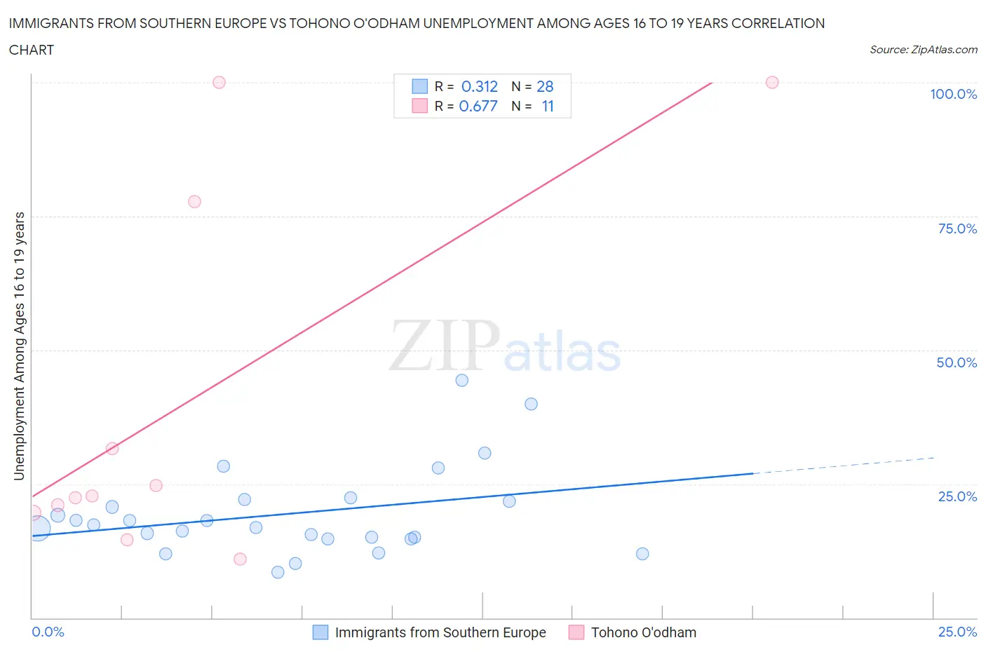 Immigrants from Southern Europe vs Tohono O'odham Unemployment Among Ages 16 to 19 years