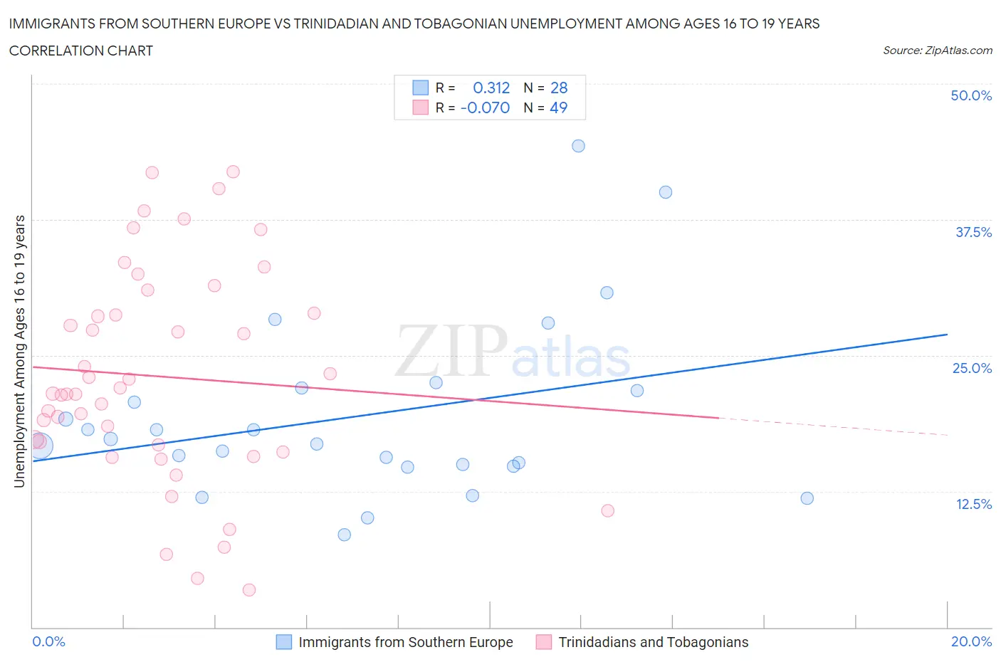 Immigrants from Southern Europe vs Trinidadian and Tobagonian Unemployment Among Ages 16 to 19 years