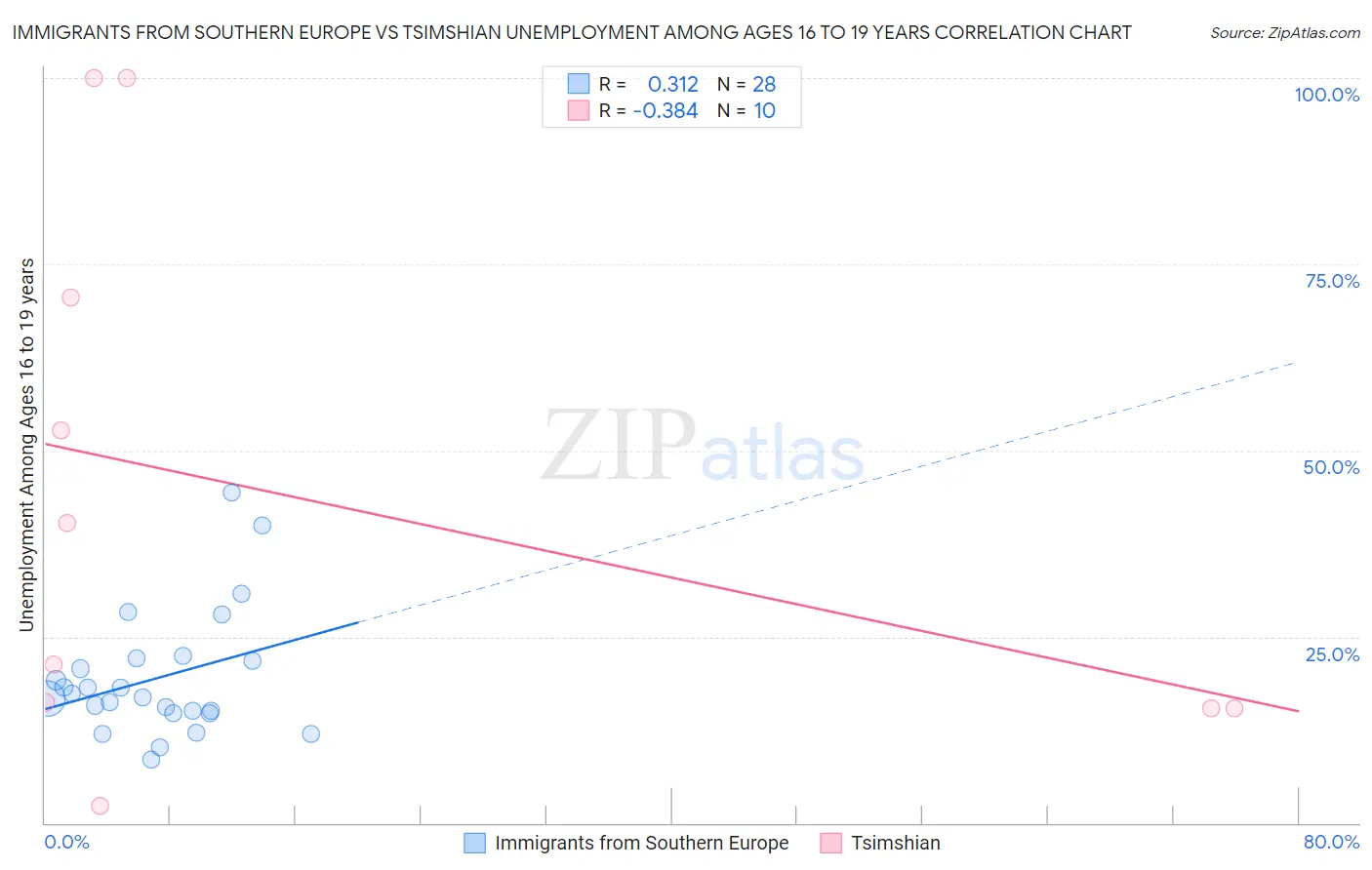 Immigrants from Southern Europe vs Tsimshian Unemployment Among Ages 16 to 19 years