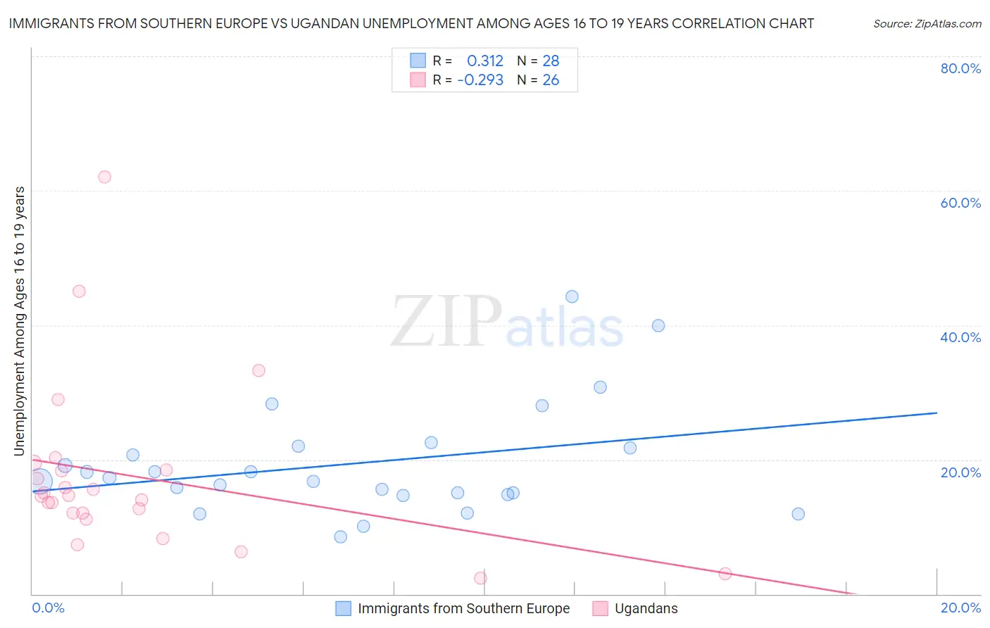 Immigrants from Southern Europe vs Ugandan Unemployment Among Ages 16 to 19 years