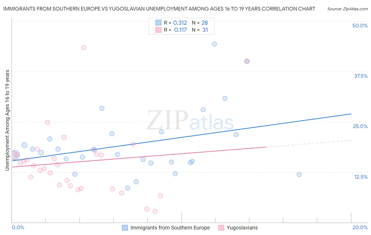 Immigrants from Southern Europe vs Yugoslavian Unemployment Among Ages 16 to 19 years