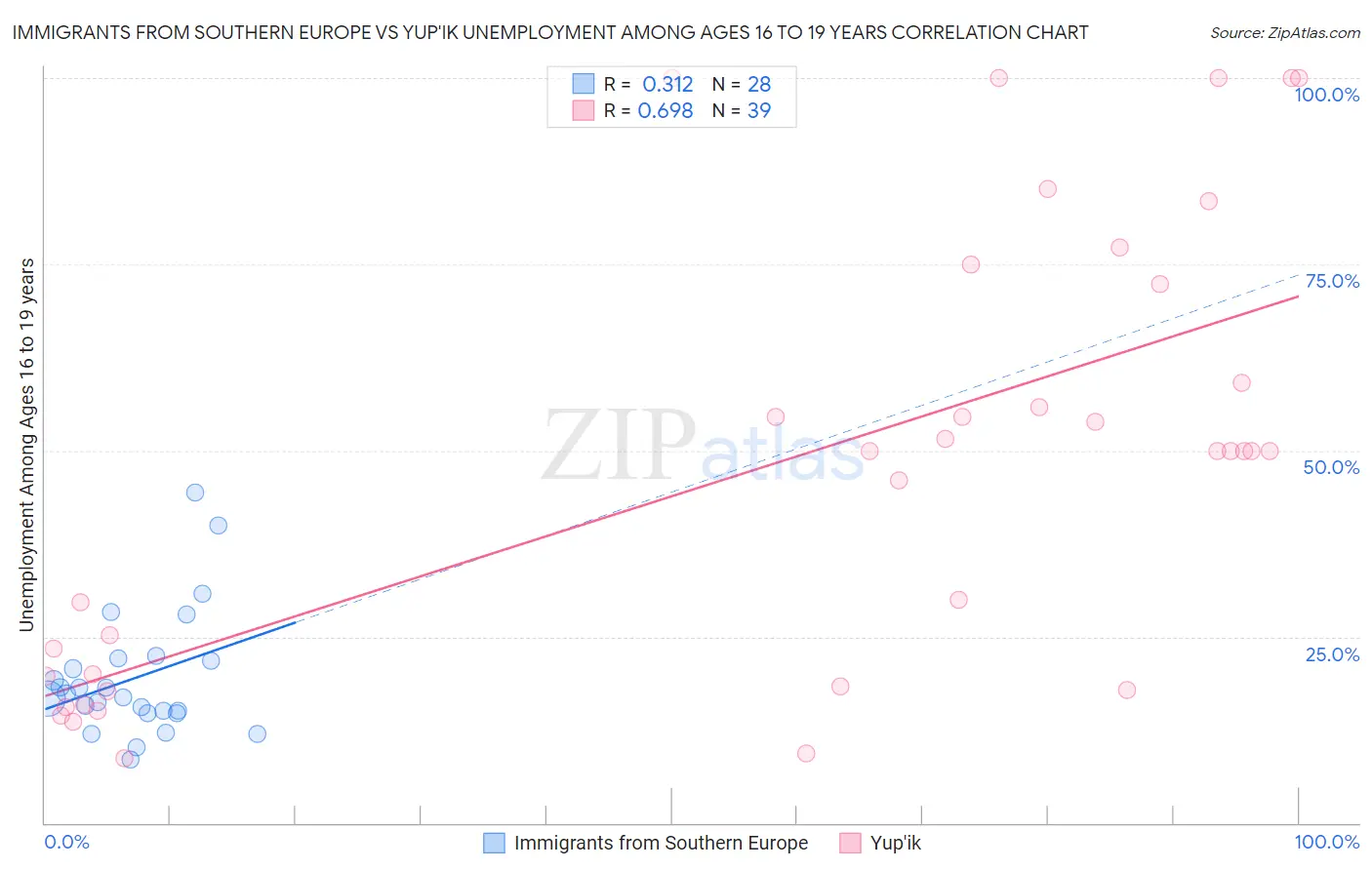 Immigrants from Southern Europe vs Yup'ik Unemployment Among Ages 16 to 19 years