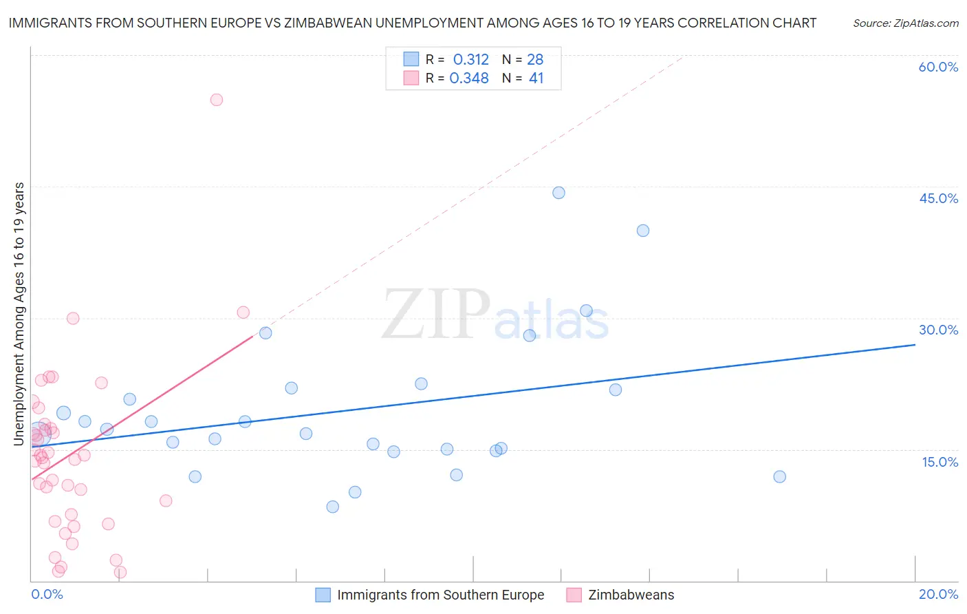 Immigrants from Southern Europe vs Zimbabwean Unemployment Among Ages 16 to 19 years