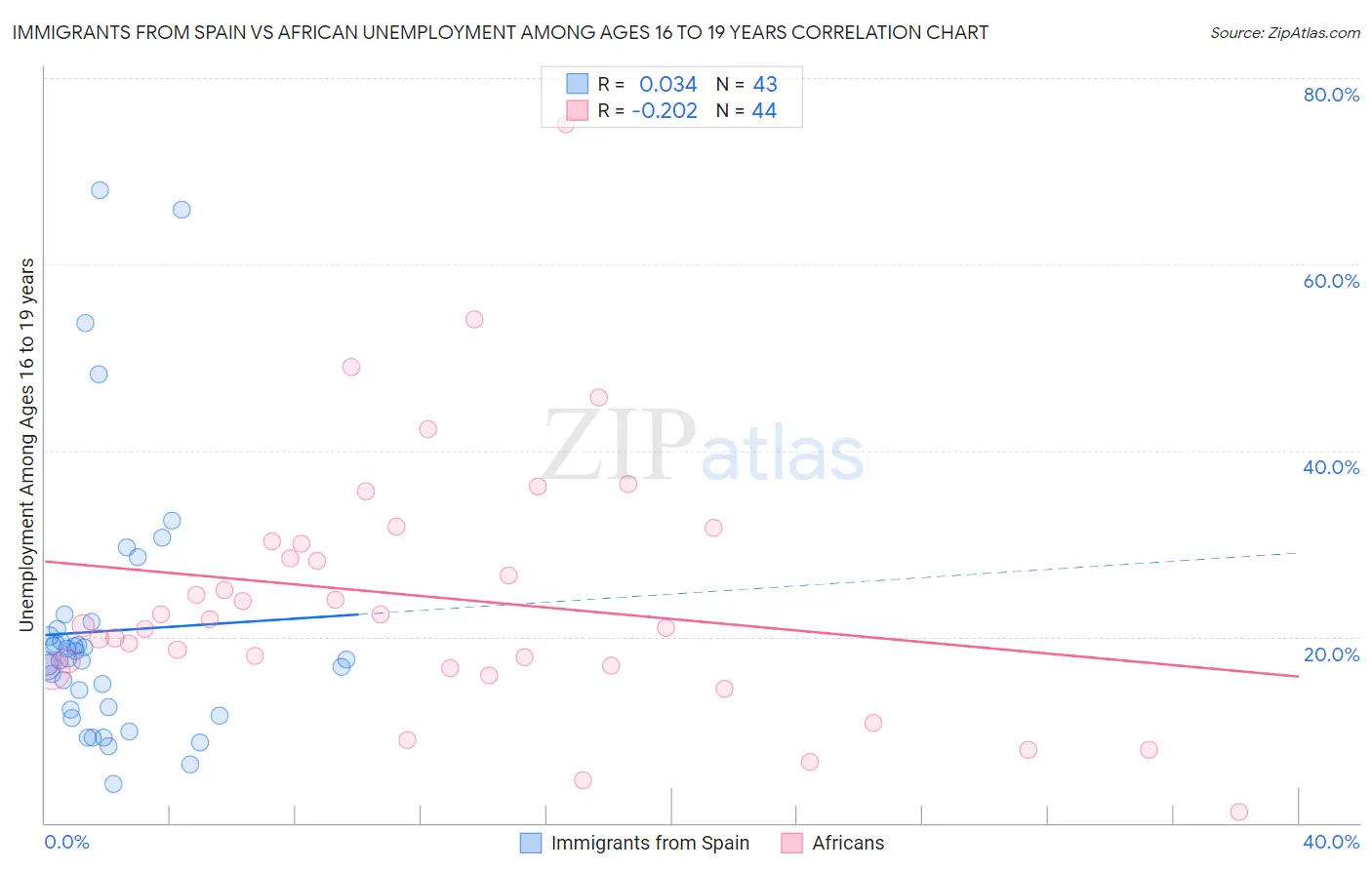 Immigrants from Spain vs African Unemployment Among Ages 16 to 19 years