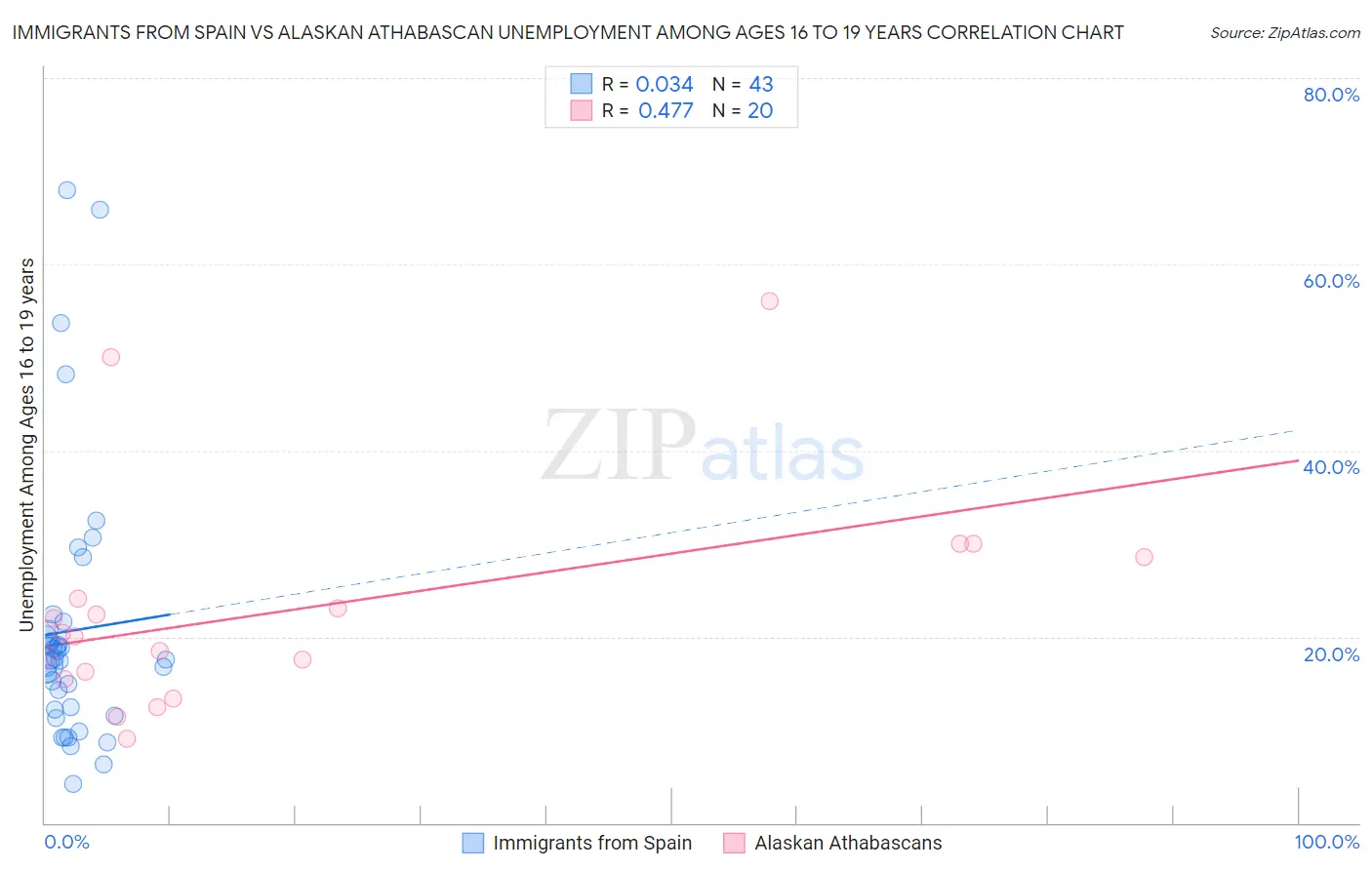 Immigrants from Spain vs Alaskan Athabascan Unemployment Among Ages 16 to 19 years