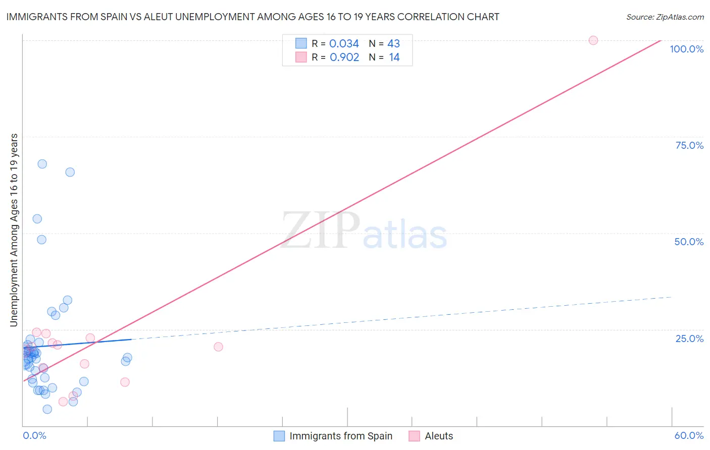 Immigrants from Spain vs Aleut Unemployment Among Ages 16 to 19 years