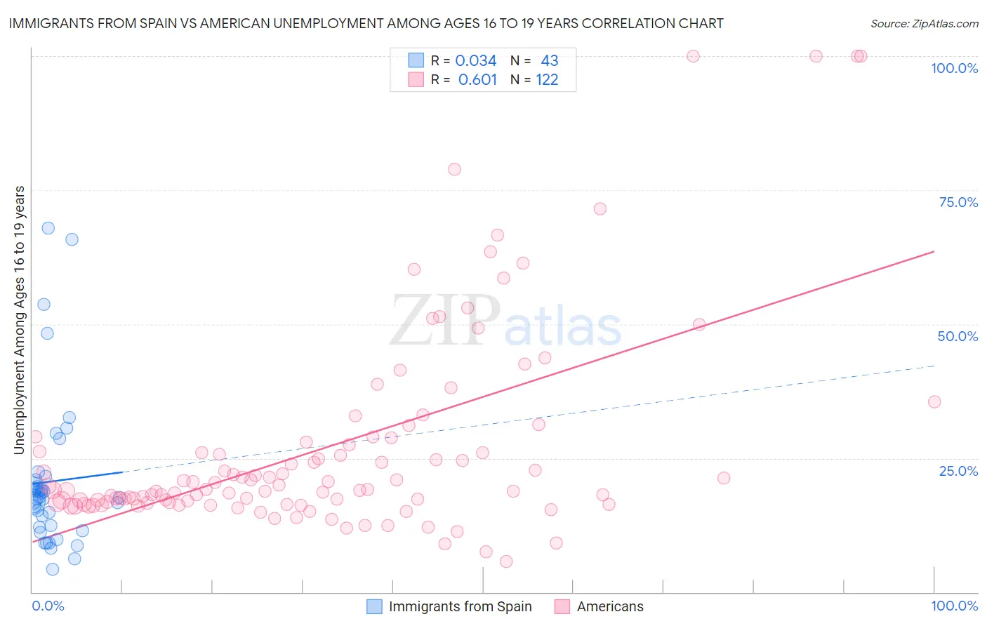 Immigrants from Spain vs American Unemployment Among Ages 16 to 19 years