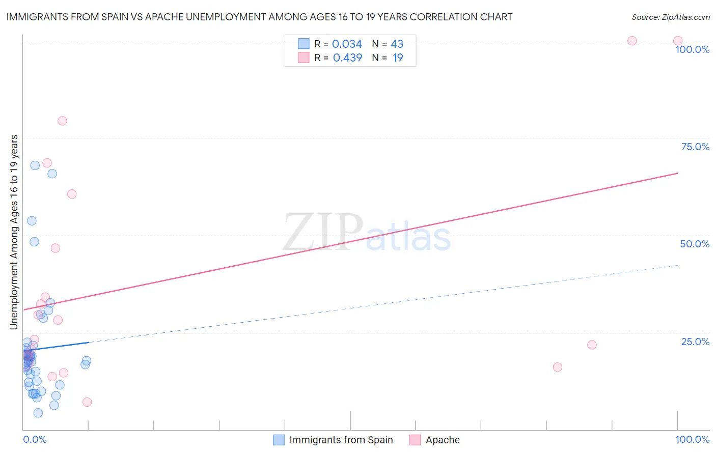 Immigrants from Spain vs Apache Unemployment Among Ages 16 to 19 years
