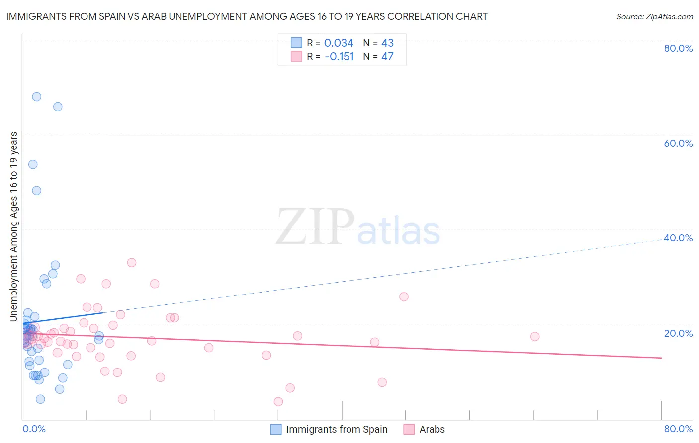 Immigrants from Spain vs Arab Unemployment Among Ages 16 to 19 years