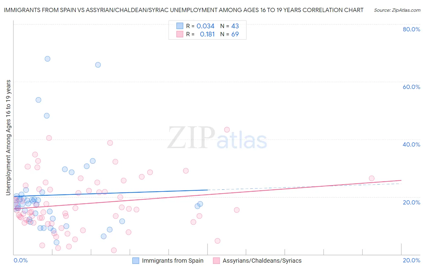 Immigrants from Spain vs Assyrian/Chaldean/Syriac Unemployment Among Ages 16 to 19 years
