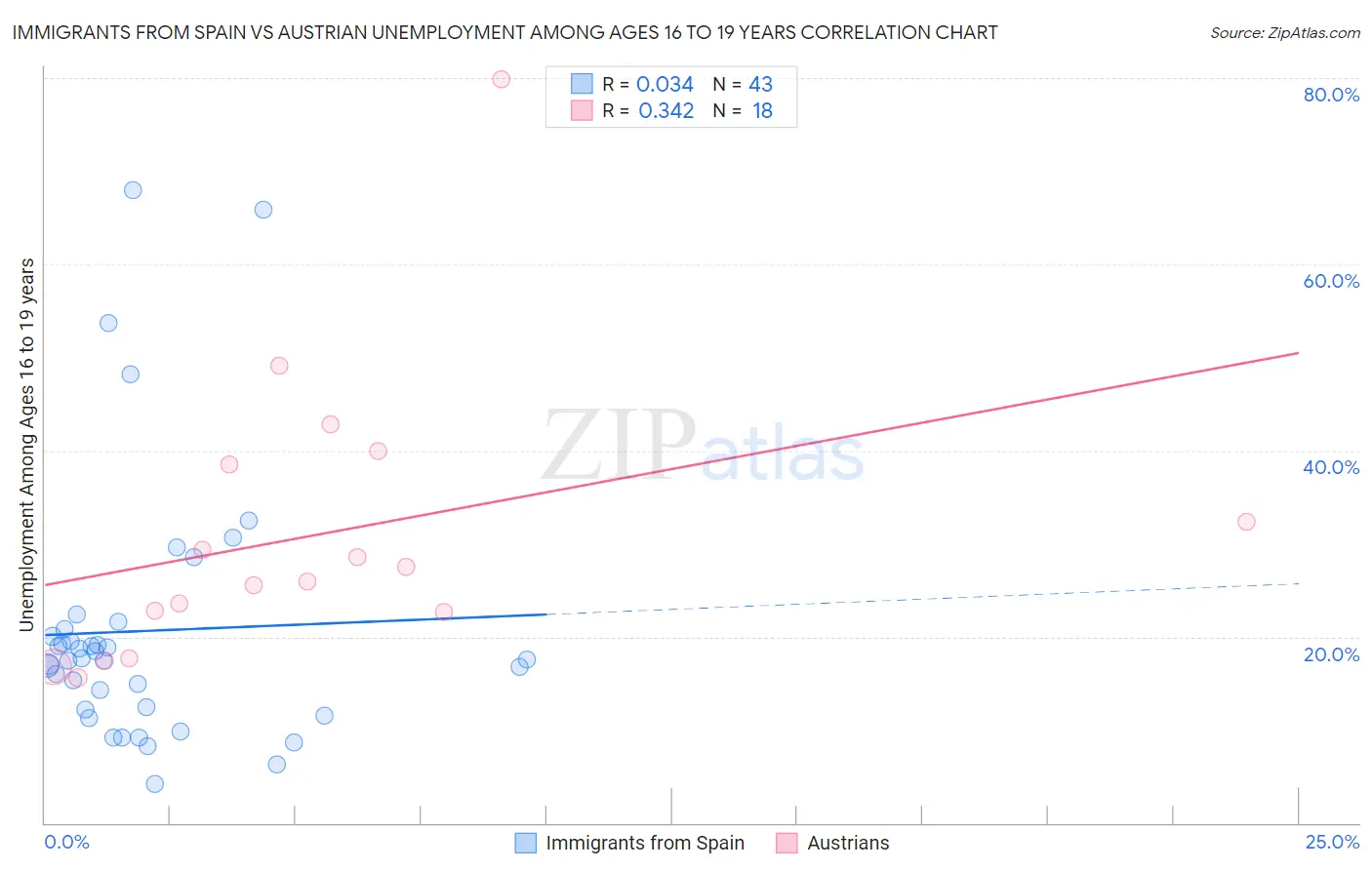 Immigrants from Spain vs Austrian Unemployment Among Ages 16 to 19 years