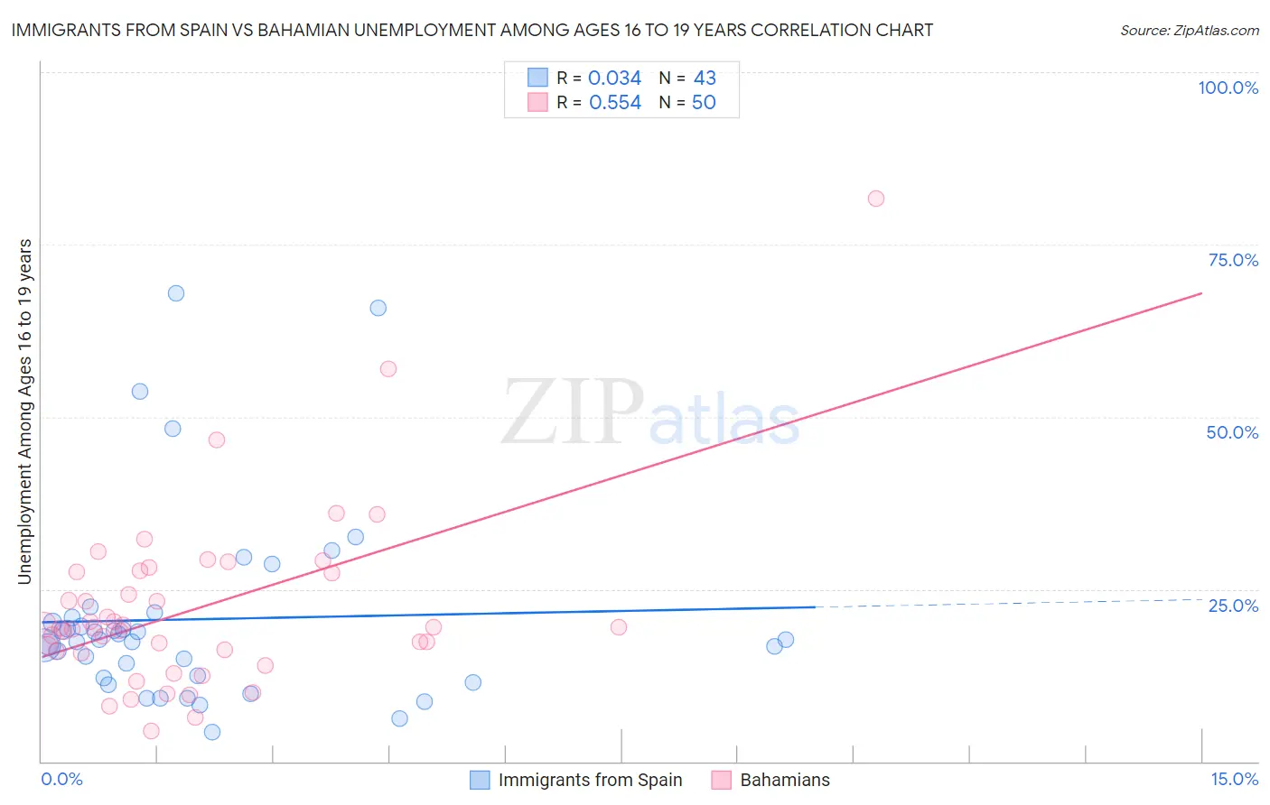 Immigrants from Spain vs Bahamian Unemployment Among Ages 16 to 19 years
