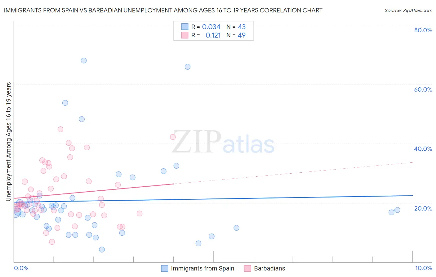 Immigrants from Spain vs Barbadian Unemployment Among Ages 16 to 19 years