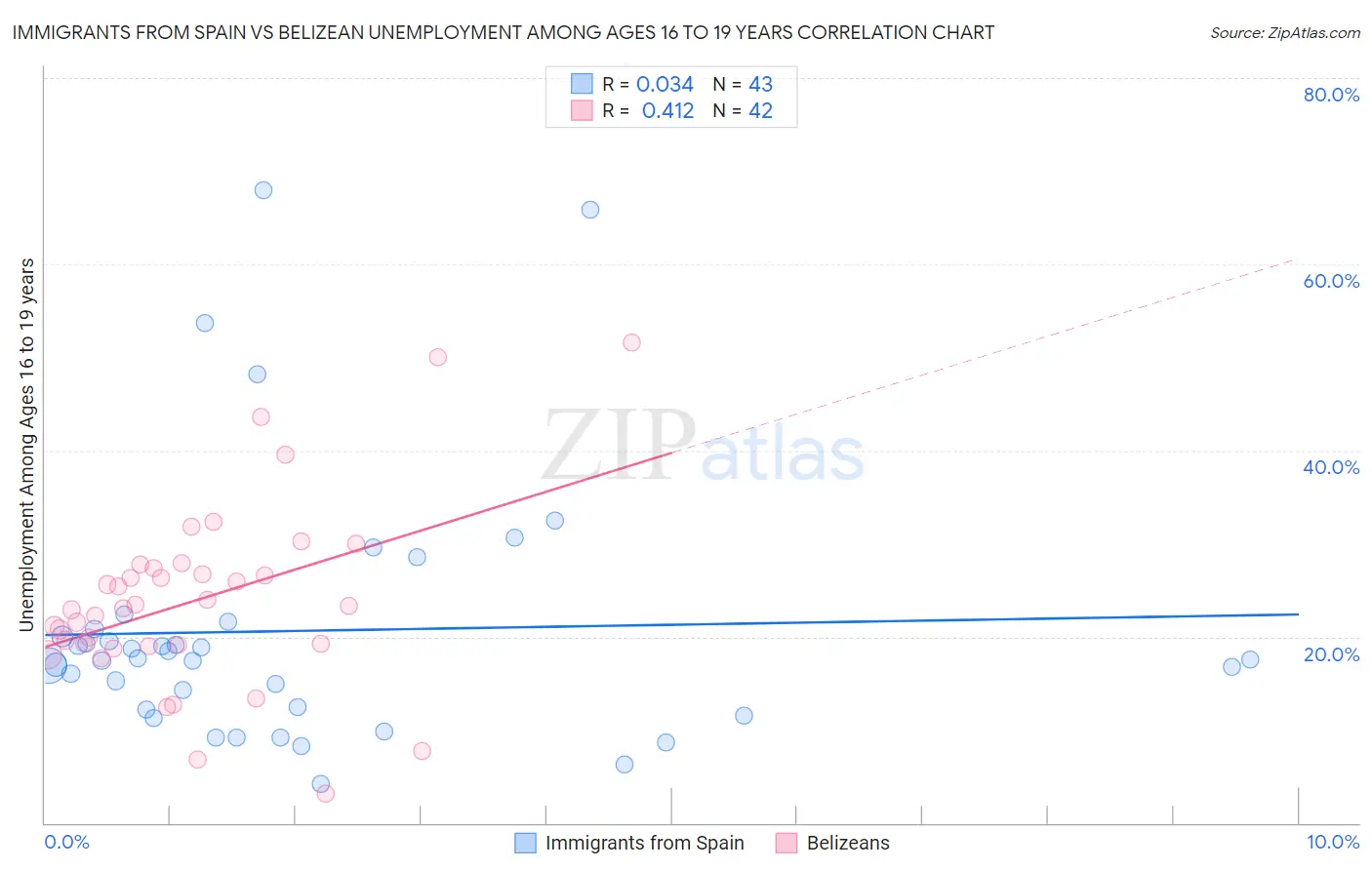 Immigrants from Spain vs Belizean Unemployment Among Ages 16 to 19 years