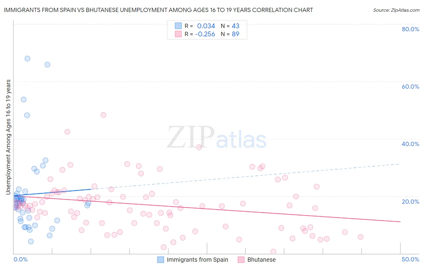 Immigrants from Spain vs Bhutanese Unemployment Among Ages 16 to 19 years