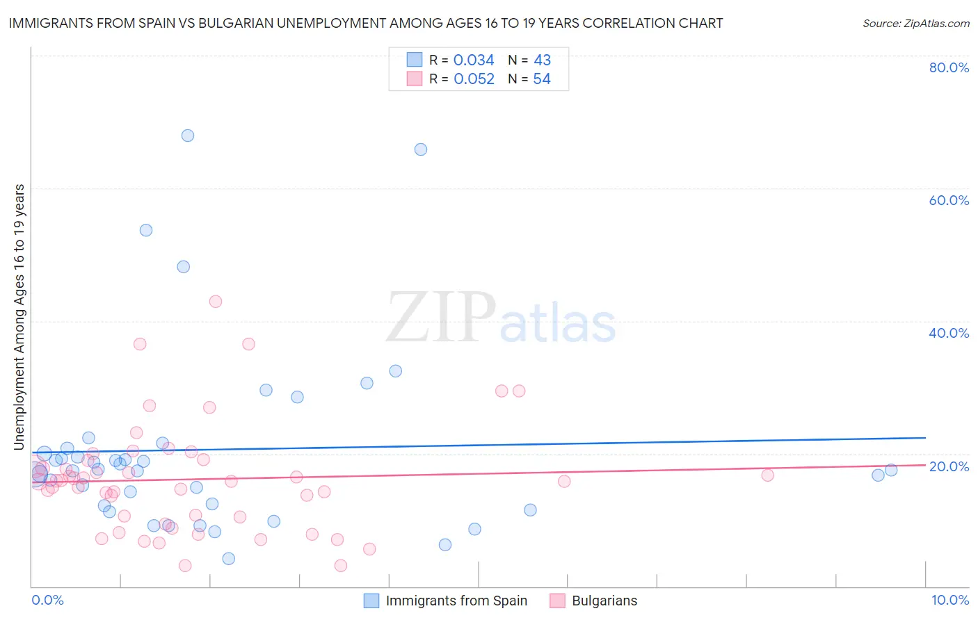 Immigrants from Spain vs Bulgarian Unemployment Among Ages 16 to 19 years