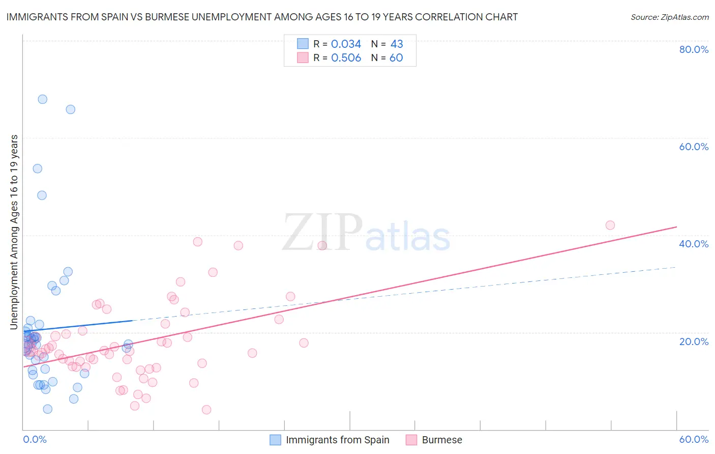 Immigrants from Spain vs Burmese Unemployment Among Ages 16 to 19 years
