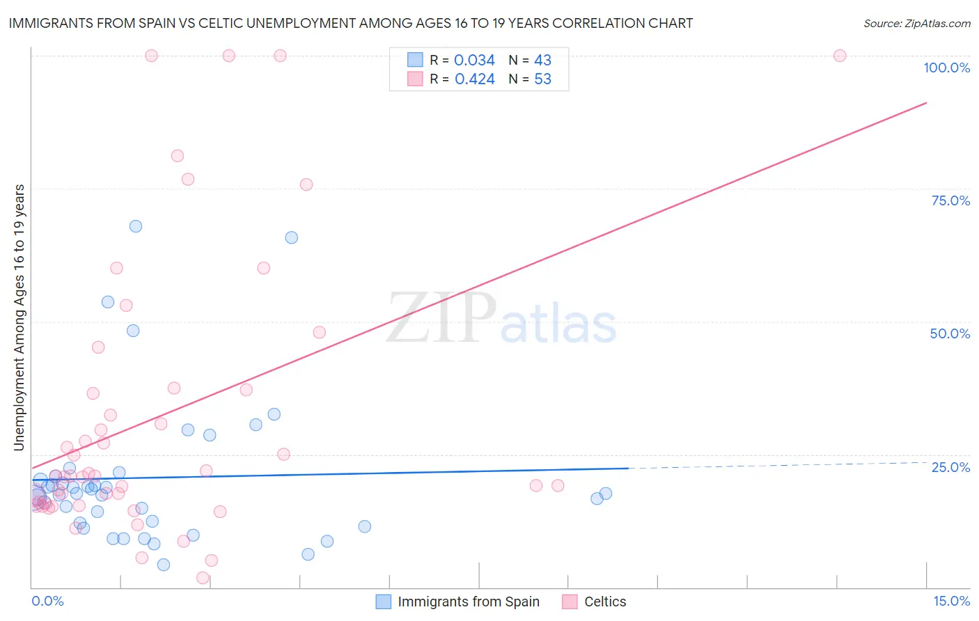 Immigrants from Spain vs Celtic Unemployment Among Ages 16 to 19 years