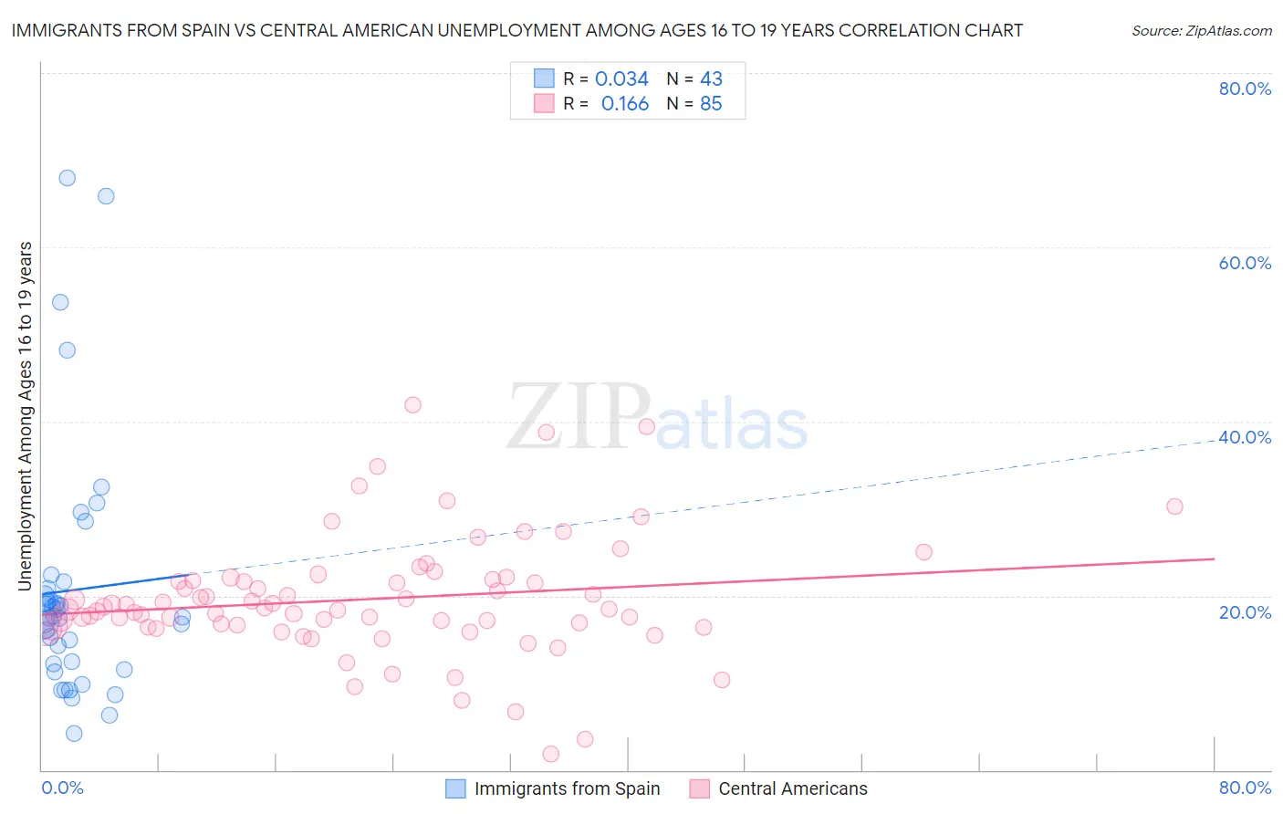 Immigrants from Spain vs Central American Unemployment Among Ages 16 to 19 years